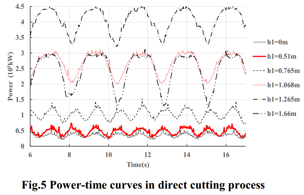 Fig.5 Power-time curves in direct cutting process 